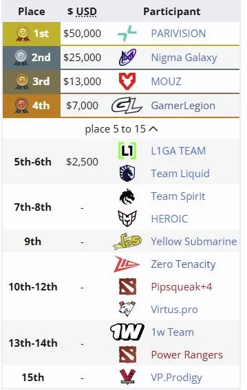 Распределение мест на PREMIER SERIES (liquipedia)