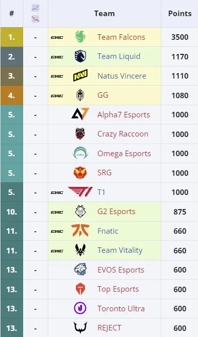 Клубный зачёт на Esports World Cup 2024