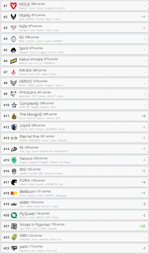 Рейтинг HLTV