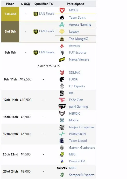 Распределение мест на ESL Pro League Season 23: Online Stage (liquipedia)