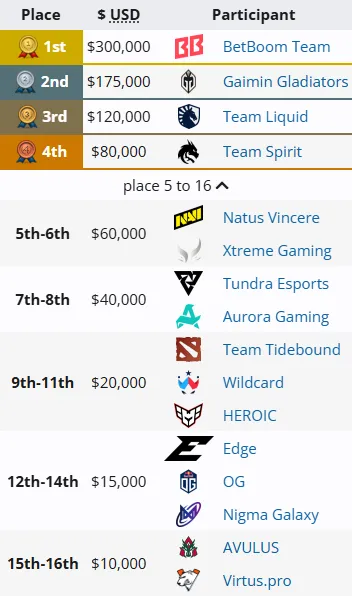 Победители PGL Wallachia Season 5