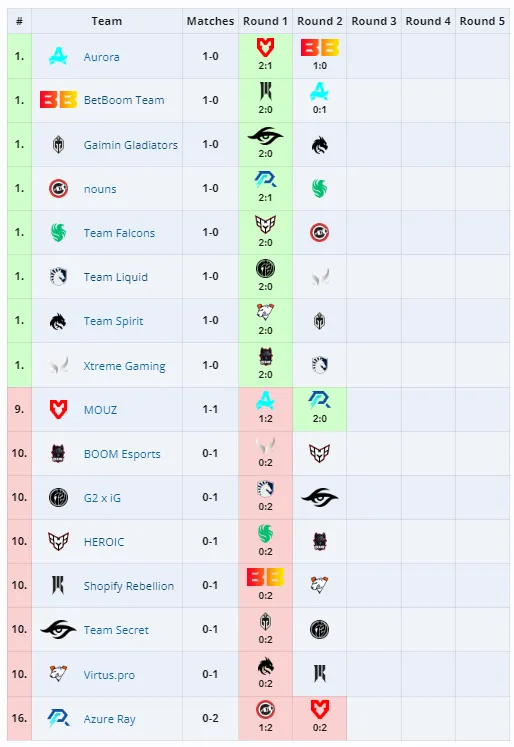 Групповой этап PGL Wallachia 2024: Season 1