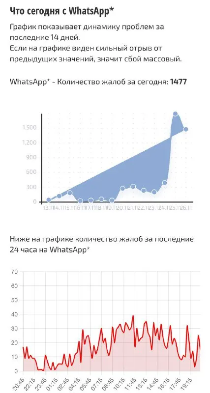 Проблемы с WhatsApp* («Сбой.РФ»)