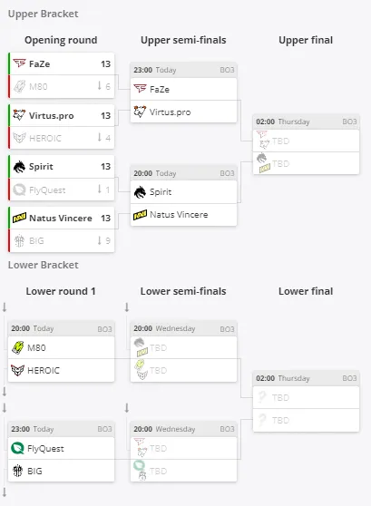 Группа B на IEM Dallas