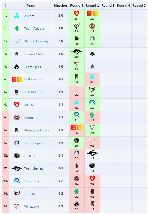 Групповой этап PGL Wallachia 2024: Season 1