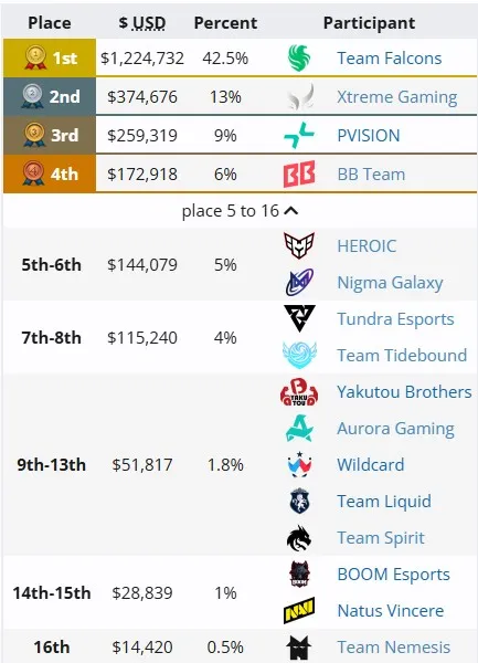 Распределение призового фонда The International 2025 (liquipedia)