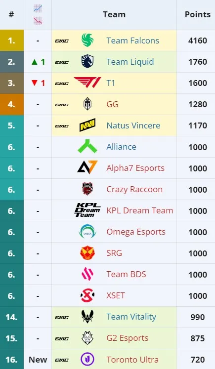 Клубный зачёт Esports World Cup 2024