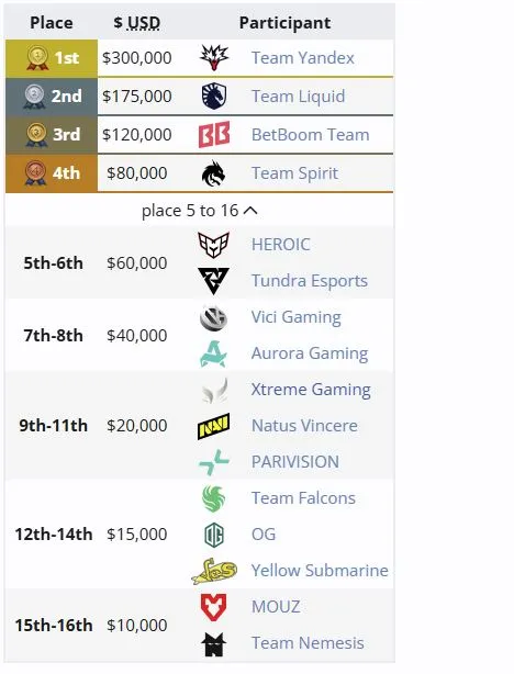 Распределение мест на PGL Wallachia Season 7