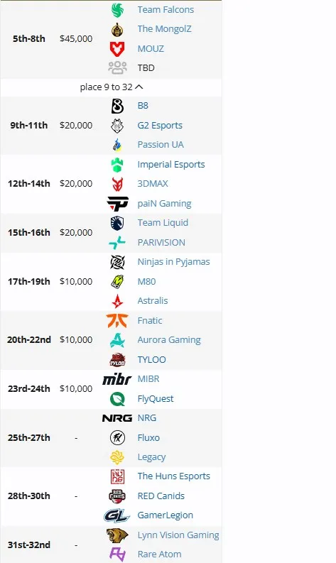 Распределение команд по местам на StarLadder Budapest Major 2025 (liquipedia)