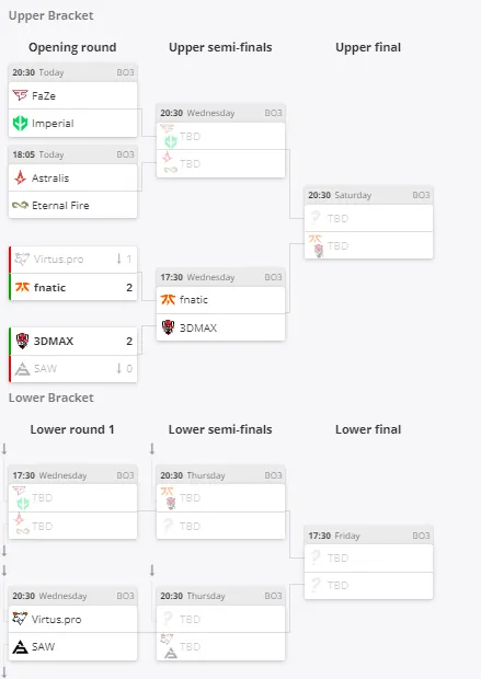 Группа А на ESL Pro League Season 19