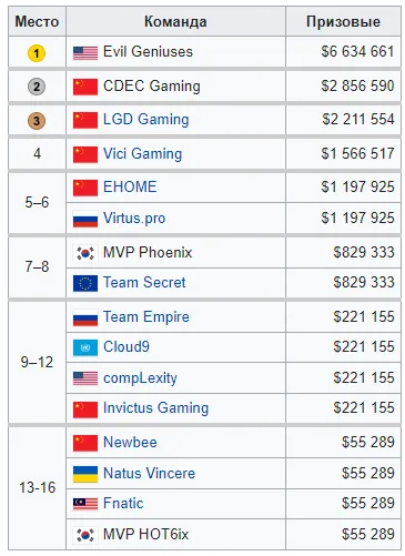Распределение призового фонда TI 5