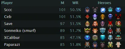 Статистика Dota2ProTracker