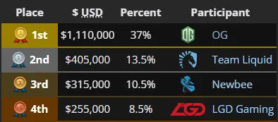 Распределение призовых мест на The Manila Major 2016 (liquipedia)