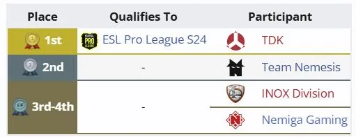 Распределение мест на ESL Challenger League Season 51: Europe (liquipedia)