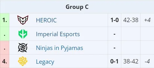 Группа С на Thunderpick World Championship 2024