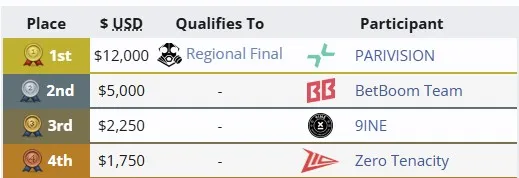 Топ-4 на ESL Challenger League Season 50: Europe - Cup #1