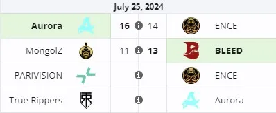 Статистика матчей группы А на Skyesports Championship 2024