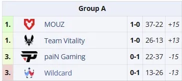 Группа А на BLAST Rivals Spring 2025