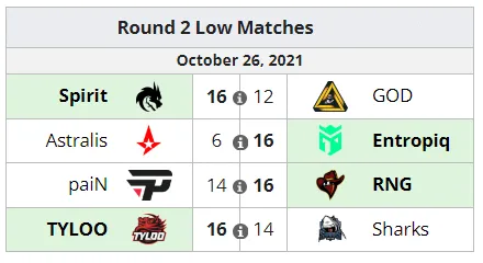Итоговое положение команд во втором туре стадии Challengers на PGL Major Stockholm 2021