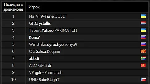 Топ-10 европейского ладдера MMR в Dota 2