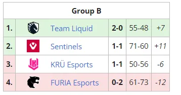 Группа В на VALORANT Champions 2021