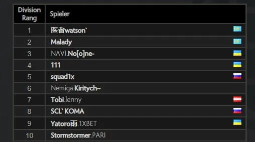 Топ-10 европейского ладдера Dota 2