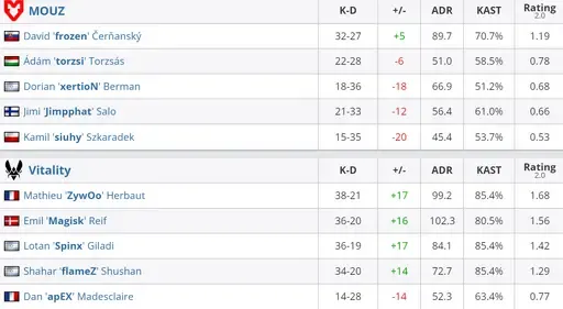 Статистика игроков матча MOUZ – Vitality