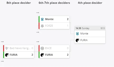 Группа C на ESL Pro League Season 19