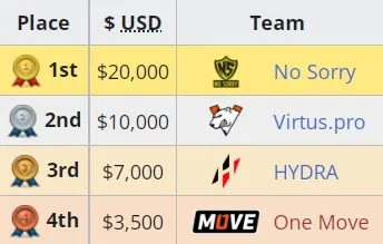 Распределение мест на Winline Dota 2 Champions League Season 11
