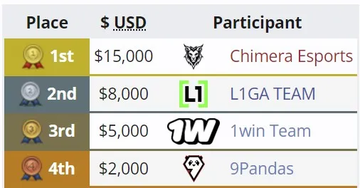 Распределение мест на 1win Series Dota 2 Punch