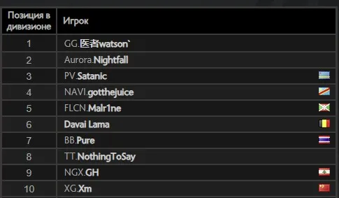 Топ европейского ладдера в Dota 2