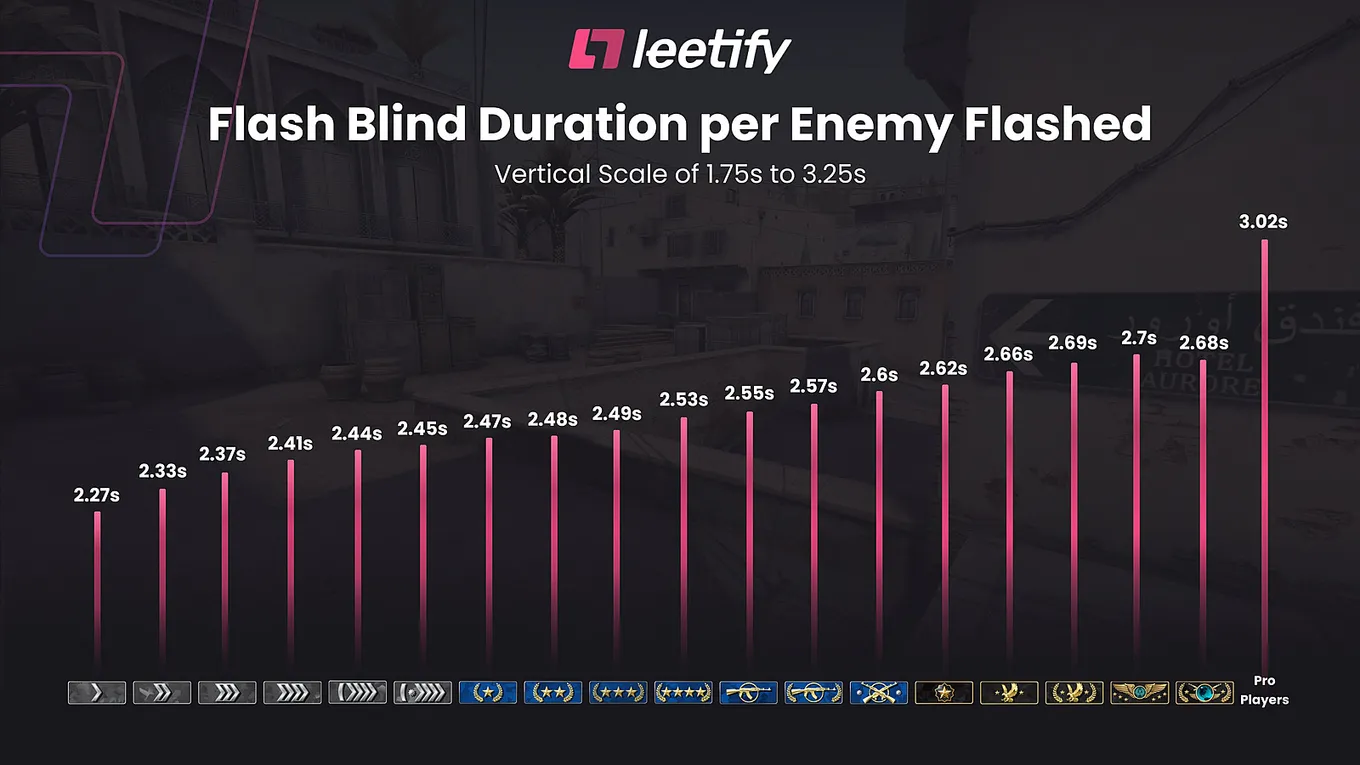 Длительность ослепления флешкой на разных рангах в CS:GO