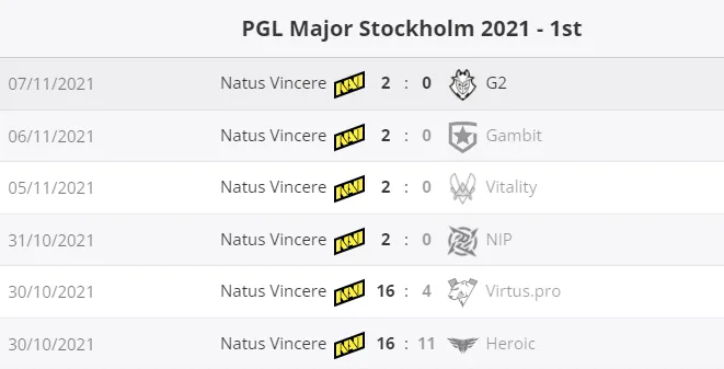 Статистика NaVi на PGL Major Stockholm 2021