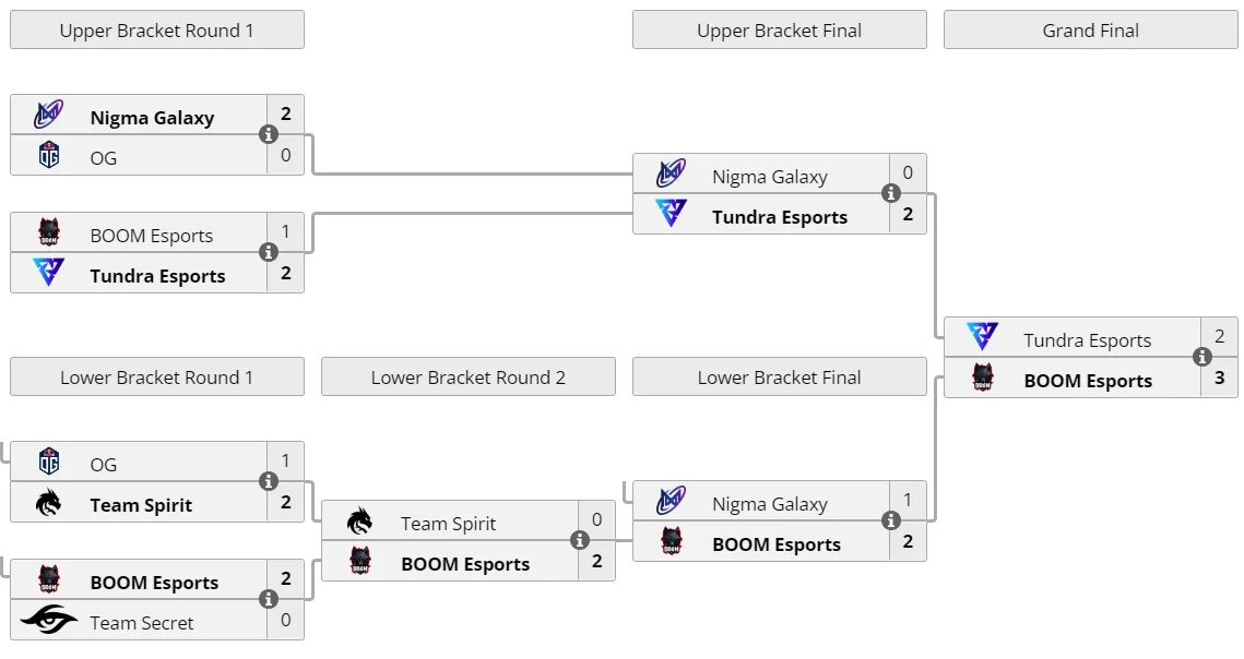Сетка Dota 2 Invitational Series Dubai 2022