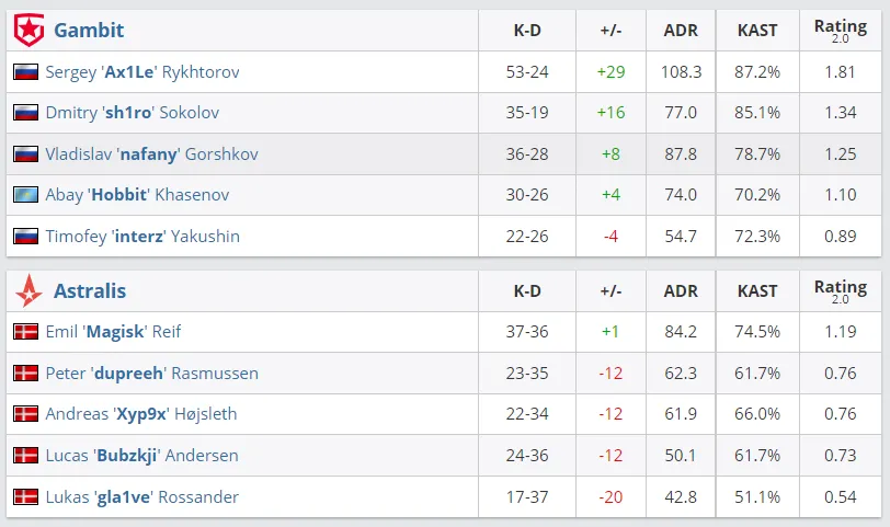 Статистика игроков матча Gambit — Astralis