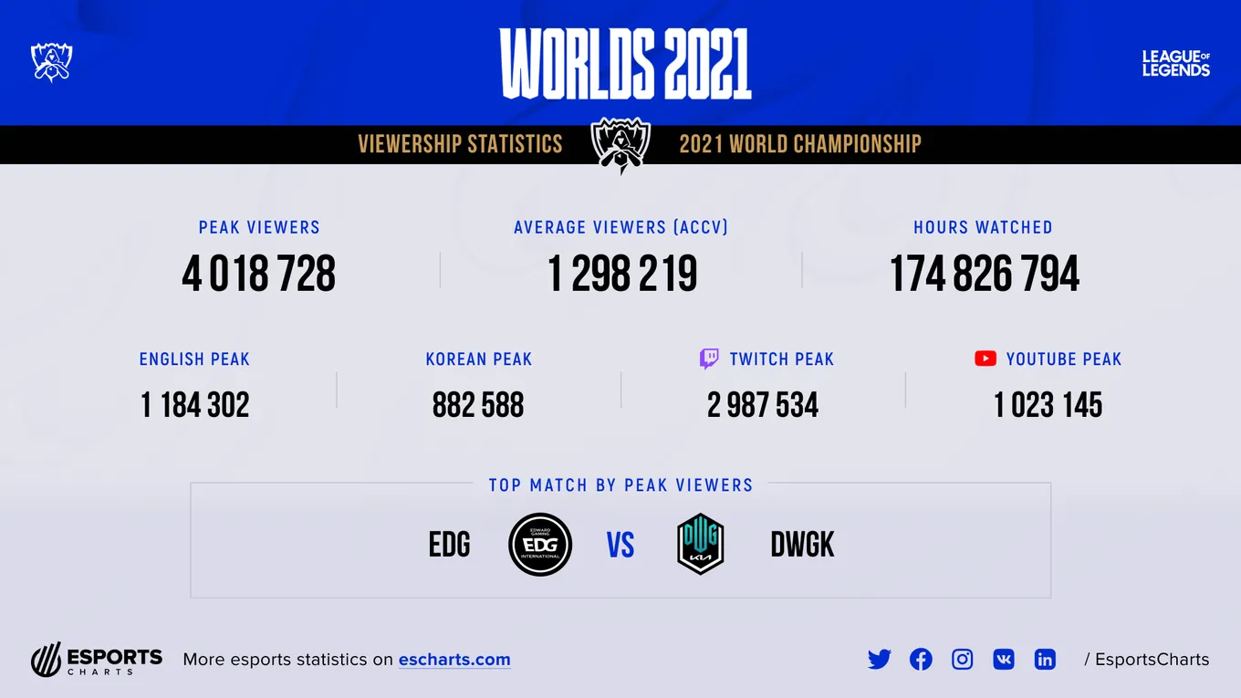 Статистика Worlds 2021