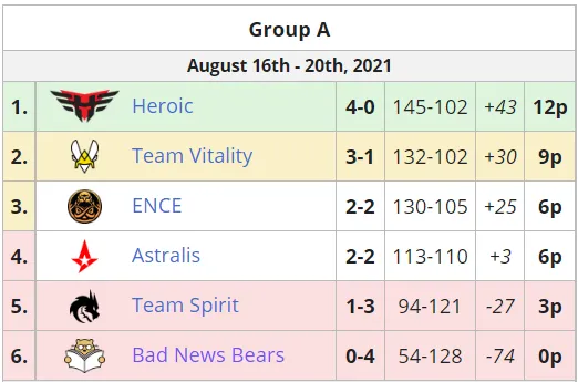 Текущее положение команд в группе A на ESL Pro League Season 14