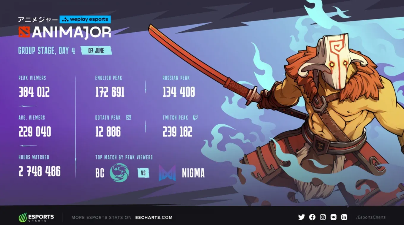 Статистика заключительного дня группового этапа WePlay AniMajor 2021