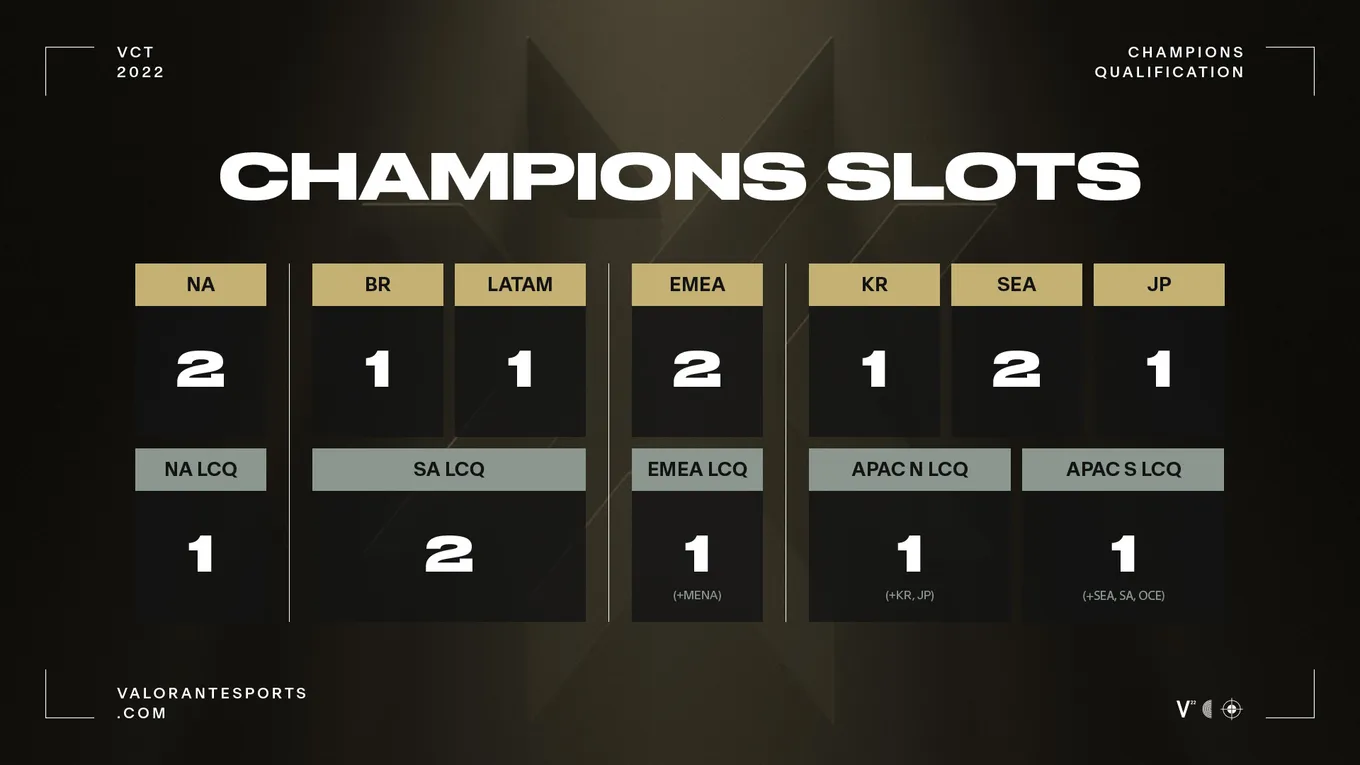 Распределение слотов на VCT Champions