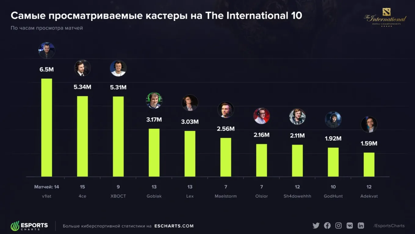 Самые просматриваемые кастеры на TI10