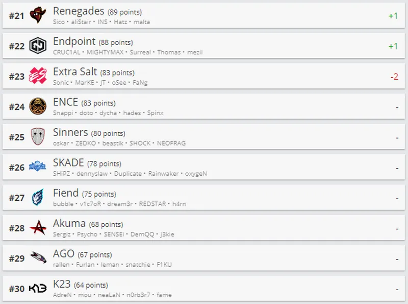 Лучшие команды мира по CS:GO по версии HLTV