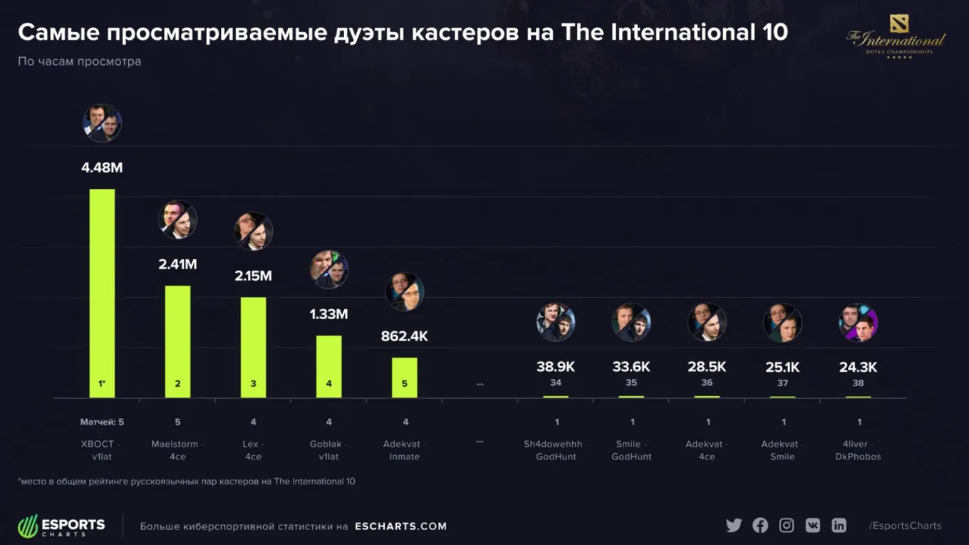 Самые просматриваемые дуэты кастеров на TI10