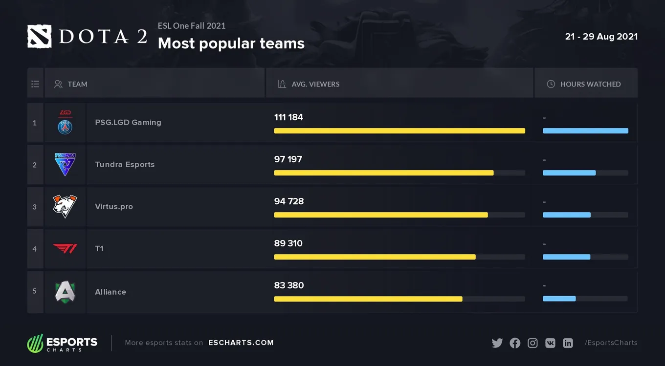 Самые популярные команды на ESL One Fall 2021
