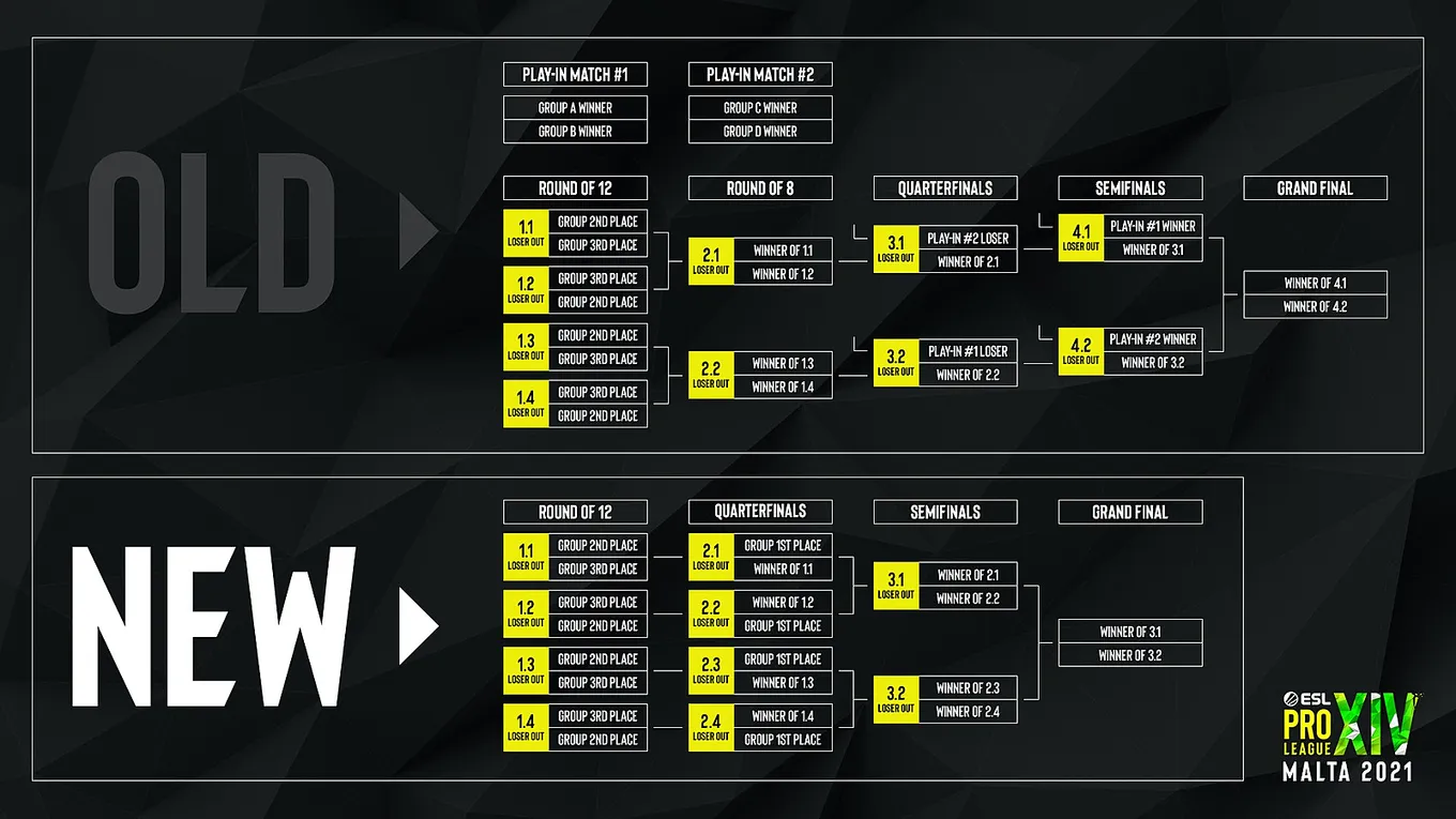 Новый формат стадии плей-офф на ESL Pro League Season 14