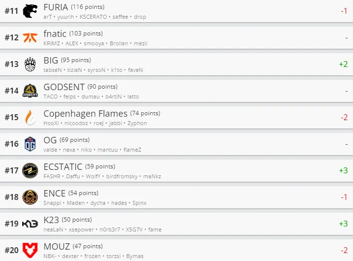Лучшие команды мира по CS:GO по версии HLTV