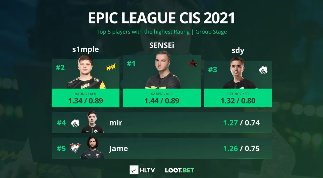Лучшие игроки группового этапа EPIC CIS League Spring 2021