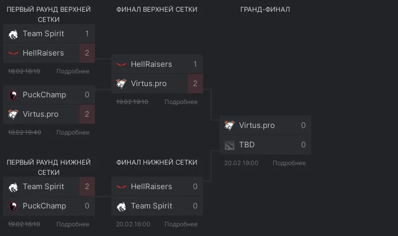 Текущее положение команд в финале Dota Pro Circuit 2021/2022
