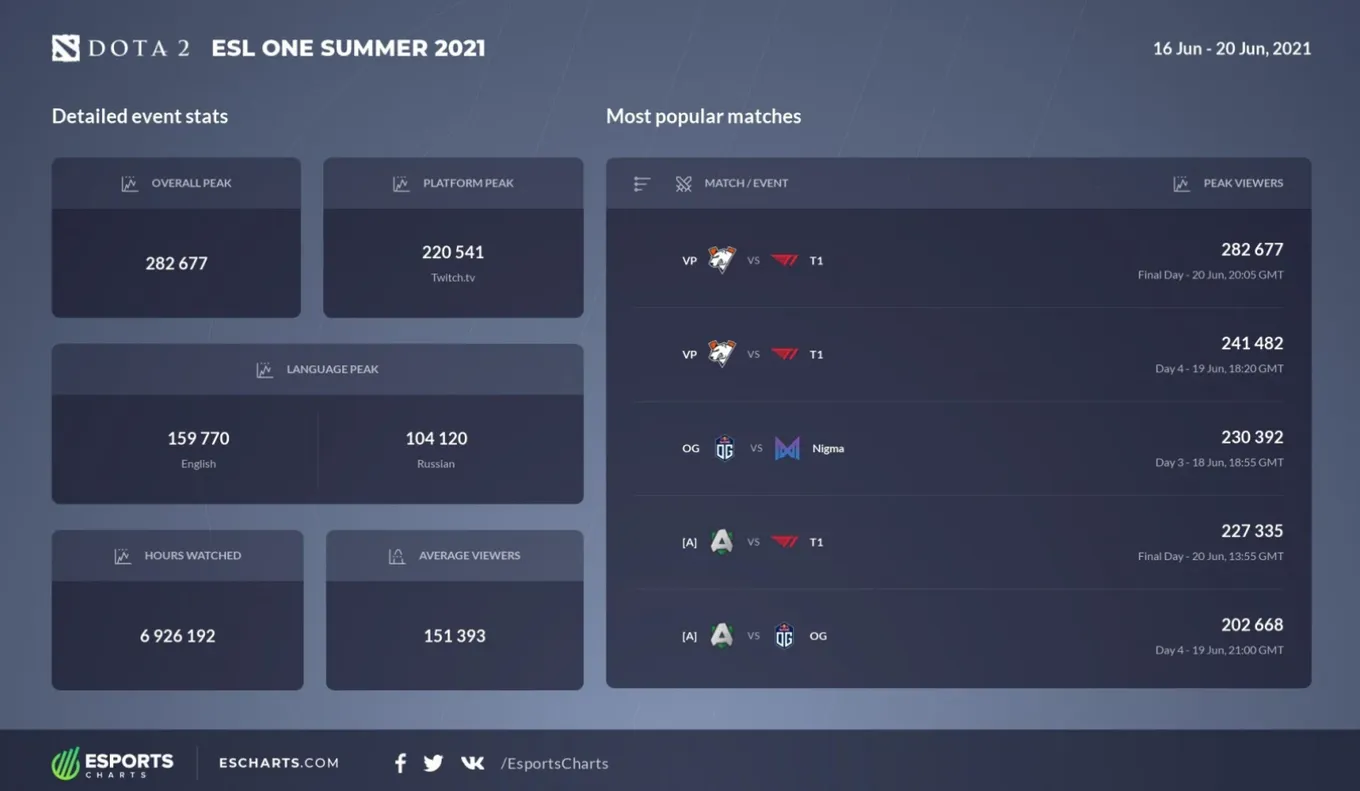 Cтатистика ESL One Summer 2021