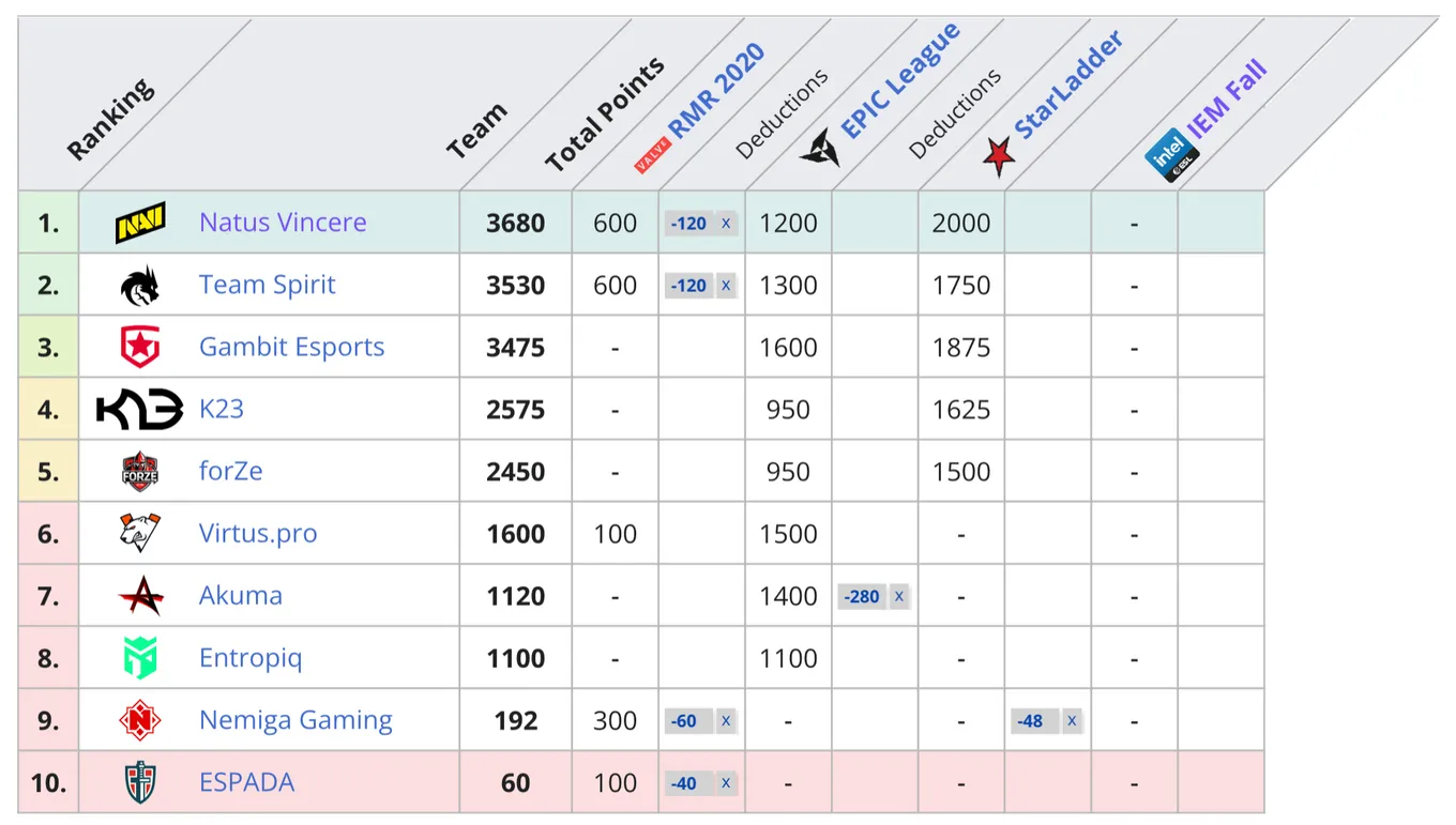CIS Regional Major Ranking