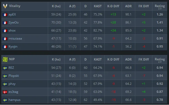 Лучшие по показателю ADR в матче Vitality — NIP